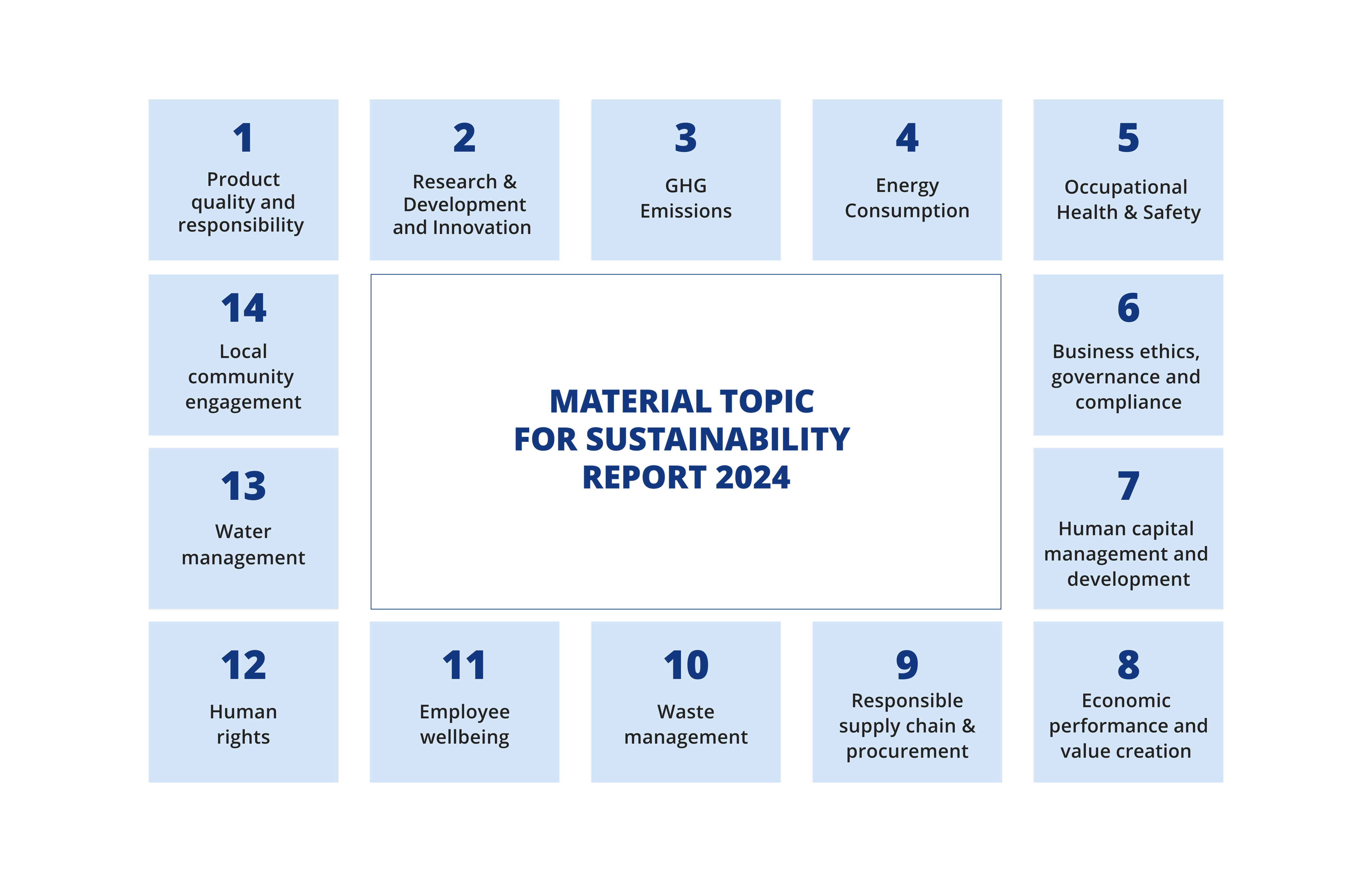 14 Material Topic for Sustainability Report 2024