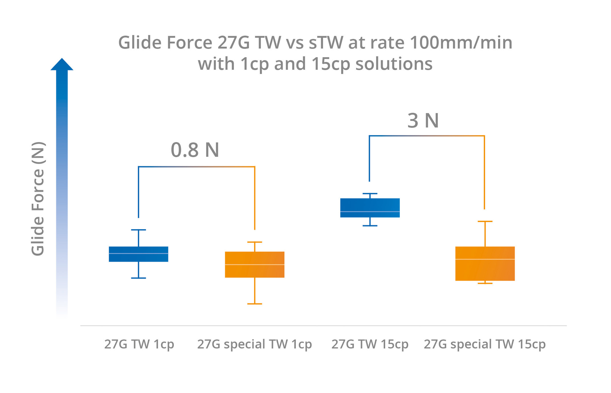 Gliding force test on 27G TW and Special TW