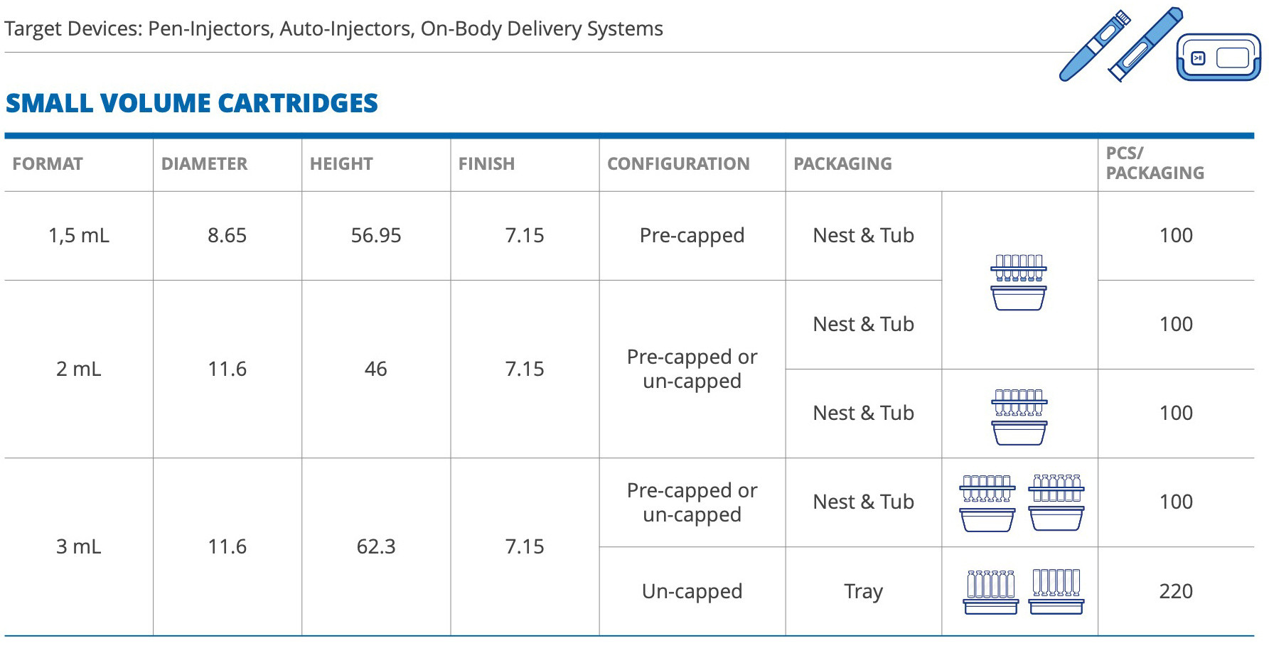 Small Volume Cartridges format table