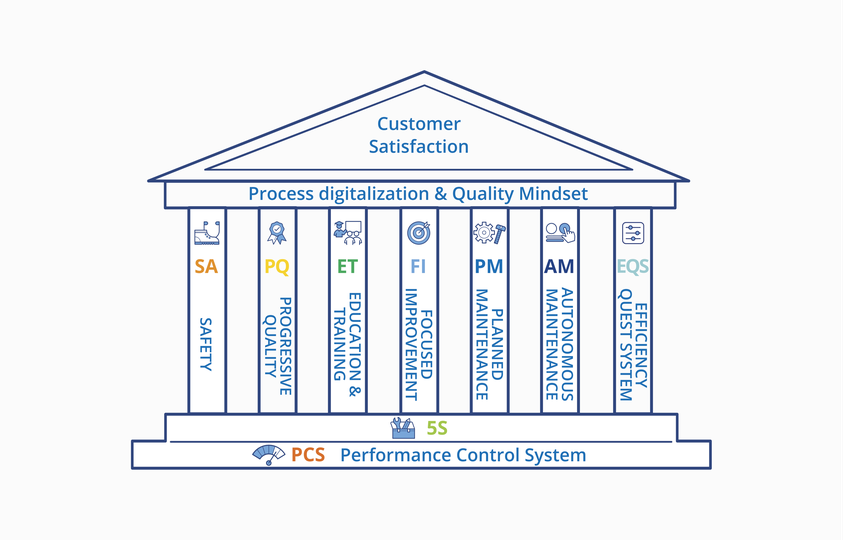 O Que é o World Class Operations Management (WCOM) e o que ele Pode Fazer  pela