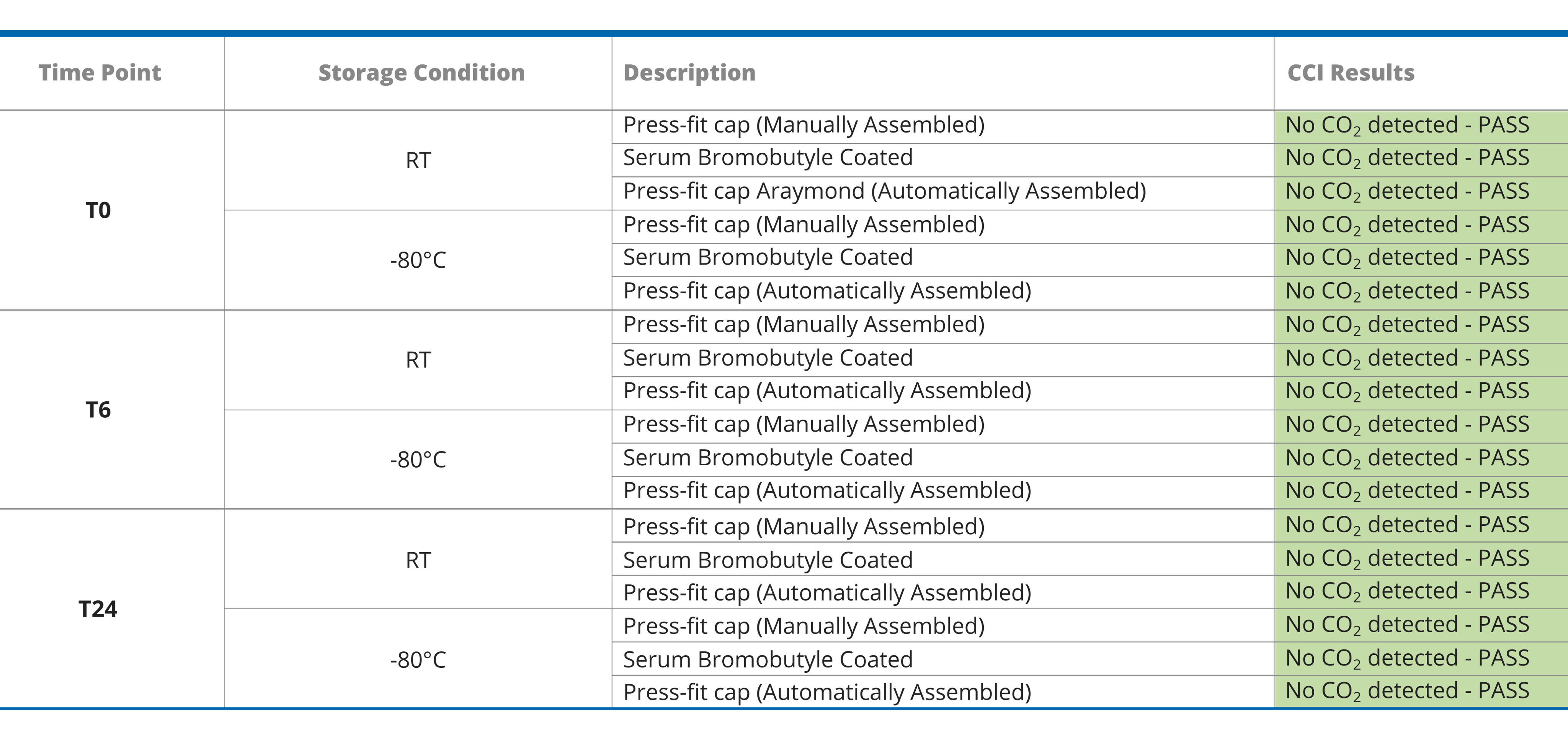 CCIT - Headspace Gas Analysis results