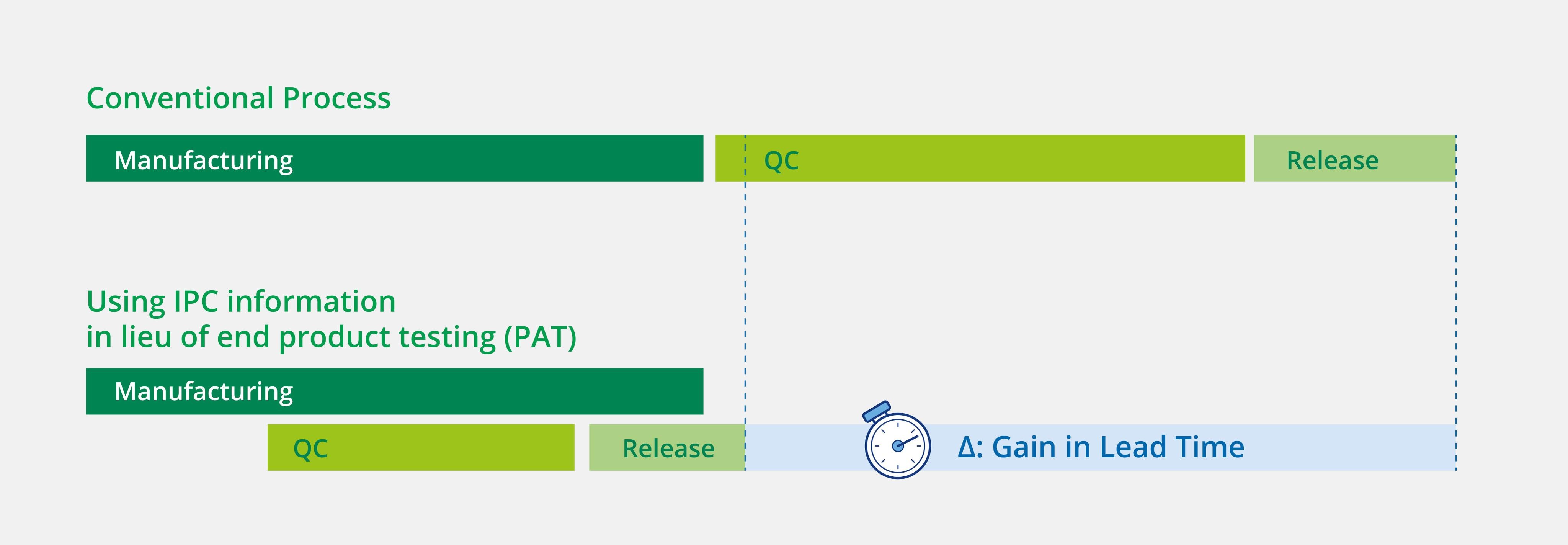 IPC-PAT process